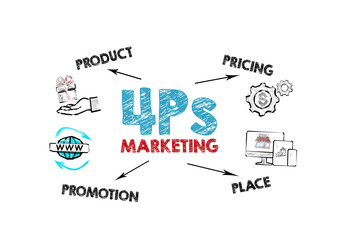 4Ps Marketing. Product, Pricing, Place and Promotion concept