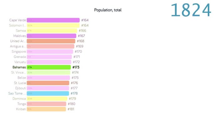 Bahamas population. Population of Bahamas. Population in Bahamas. chart. graph. rating. total. pyramid. density. growth rate. 2019. 2018. 2017. 2015. 2014. 2011. 2010. 2000.