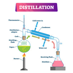 Distillation vector illustration. Liquid substance separation explanation. - obrazy, fototapety, plakaty