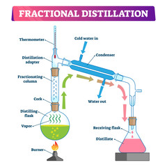 Fractional distillation vector illustration. Labeled educational process. - obrazy, fototapety, plakaty