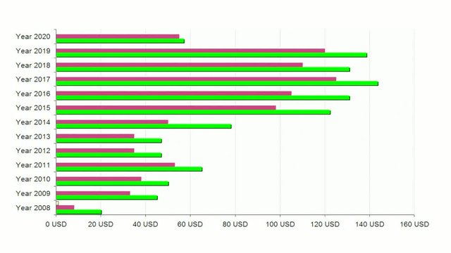 Business data report and chart close up. Annual stats. 