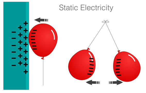 Static Electricity samples diagram. Same, opposite poles. balloon charge.  Wall. Balloon has been rubbed enough times to gain a sufficient negative  charge, it will be attracted to the wall. 2d Vector Stock