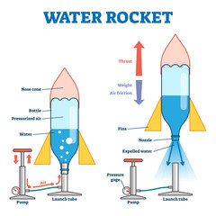 Water rocket vector illustration. Labeled model with process explanation.