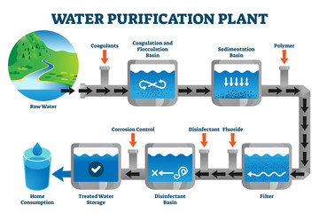 Water purification plant filtration process explanation vector illustration - obrazy, fototapety, plakaty
