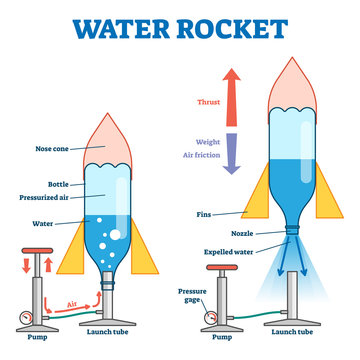 Water rocket vector illustration. Labeled model with process explanation.