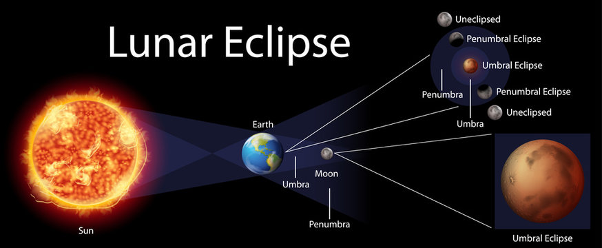 Diagram showing lunar eclipse on earth