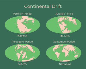 Continental drift and changes of Earth map. Colorful vector illustration of Worldmap at Permian, Jurassic, Paleogen and Quartenary periods isolated on background.