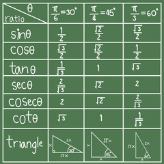 Trigonometry outline vector icon.A poster with a table of exact values for sin, cos, tan, cosec, sec, and cot at 30, 45 and 60.