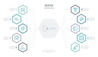weather concept business infographic design with 10 hexagon options. outline icons such as indian summer, isobars, last quarter, light bolt, moonrise, rainfall