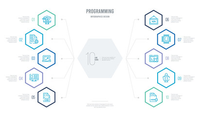 programming concept business infographic design with 10 hexagon options. outline icons such as encripted file, developer, command, microchip, 404 error, adaptive layout