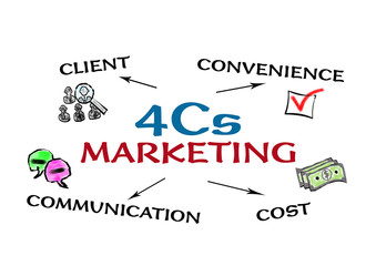 4Cs Marketing. Client, Cost, Convenience and Communication concept