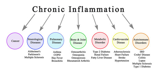 Seven Consequences of Chronic Inflammation - obrazy, fototapety, plakaty