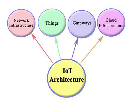 What must be taken into account by Iot Architecture