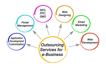 Outsourcing Services for e-Business.