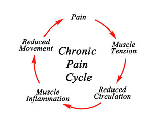 Steps in Chronic Pain Cycle