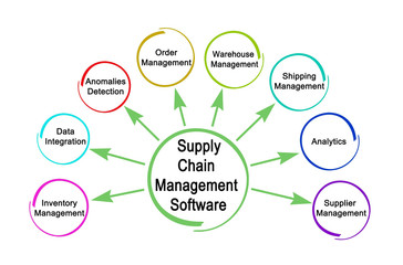 Functions of Supply Chain Management Software.