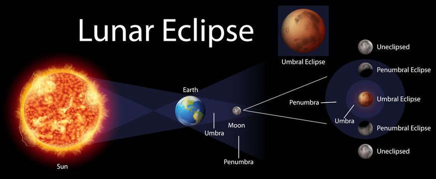Diagram showing lunar eclipse on earth