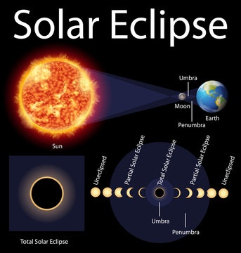 Diagram showing solar eclipse on earth