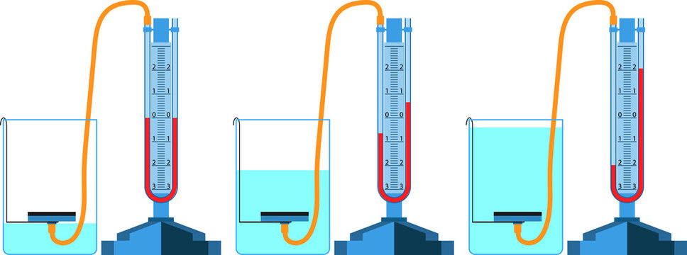 A visual demonstration of the device and the action of the open end manometer