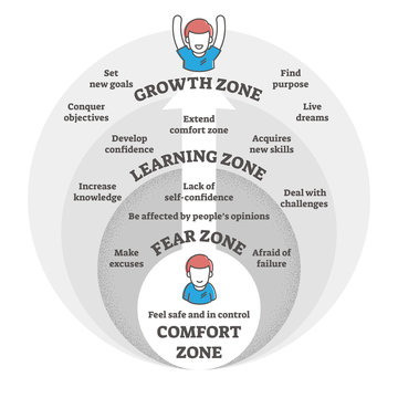 Comfort, fear, learning and growth zones vector illustration diagram