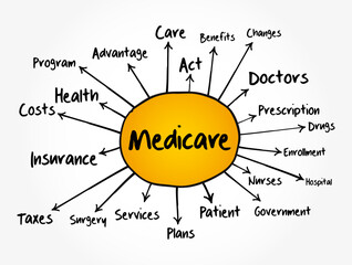 Medicare mind map flowchart, health concept for presentations and reports
