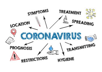 Coronavirus. Symptoms, spreading, transmitting and restrictions concept