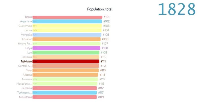Population of Tajikistan. Population in Tajikistan. chart. graph. rating. total.