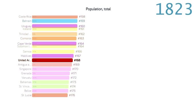 Population of United arab emirates. Population in United arab emirates. chart. graph. rating. total.