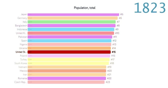 Population of United states. Population in United states. chart. graph. rating. total.