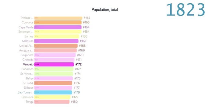 Population of Vanuatu. Population in Vanuatu. chart. graph. rating. total.
