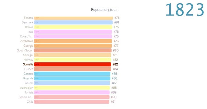 Population of Somalia. Population in Somalia. chart. graph. rating. total.