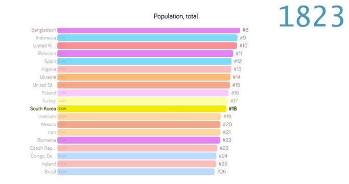 Population of South korea. Population in South korea. chart. graph. rating. total.