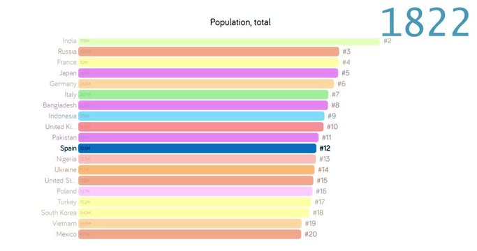 Population of Spain. Population in Spain. chart. graph. rating. total.