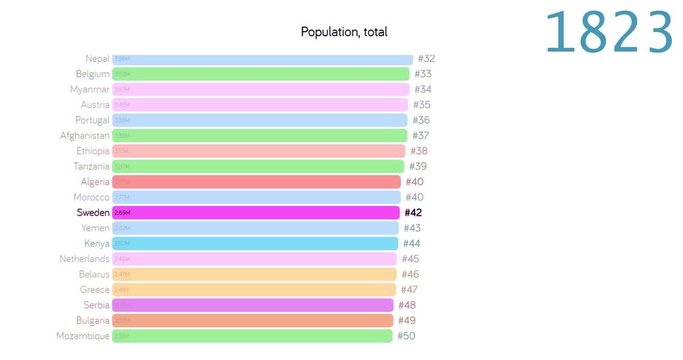 Population of Sweden. Population in Sweden. chart. graph. rating. total.