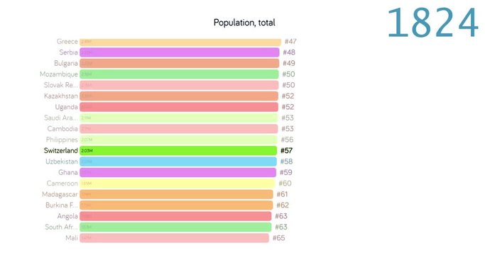 Population of Switzerland. Population in Switzerland. chart. graph. rating. total.
