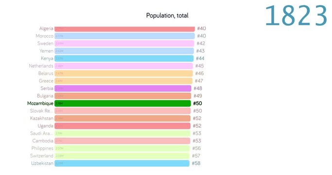 Population of Mozambique. Population in Mozambique. chart. graph. rating. total.