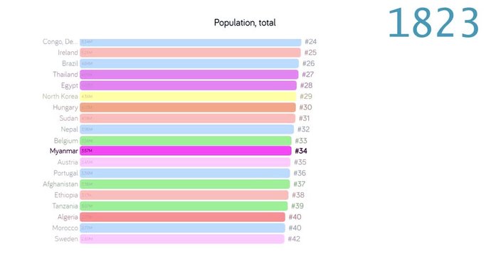 Population of Myanmar. Population in Myanmar. chart. graph. rating. total.