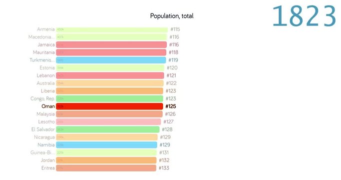 Population of Oman. Population in Oman. chart. graph. rating. total.