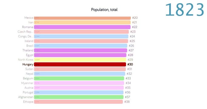 Population of Hungary. Population in Hungary. chart. graph. rating. total.