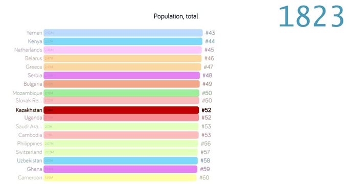 Population of Kazakhstan. Population in Kazakhstan. chart. graph. rating. total.