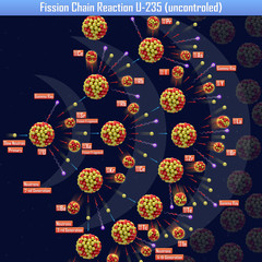 Fission Chain Reaction U-235 (uncontrolled) (3d illustration) © generalfmv