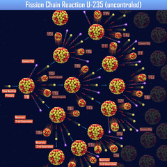 Fission Chain Reaction U-235 (uncontrolled) (3d illustration) © generalfmv