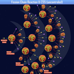 Fission Chain Reaction U-235 (uncontroled) (3d illustration) © generalfmv