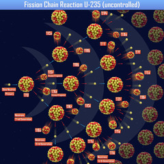 Fission Chain Reaction U-235 (uncontrolled) (3d illustration)