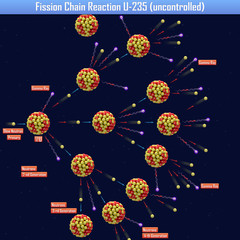 Fission Chain Reaction U-235 (uncontrolled) (3d illustration)