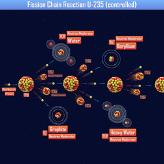 Fission Chain Reaction U-235 (controlled) (3d illustration) © generalfmv