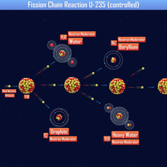 Fission Chain Reaction U-235 (controlled) (3d illustration) © generalfmv
