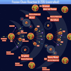 Fission Chain Reaction U-235 (controlled) (3d illustration) © generalfmv