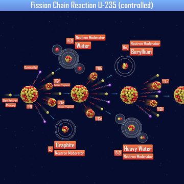 Fission Chain Reaction U-235 (controlled) (3d Illustration)