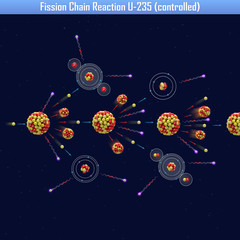 Fission Chain Reaction U-235 (controlled) (3d illustration)